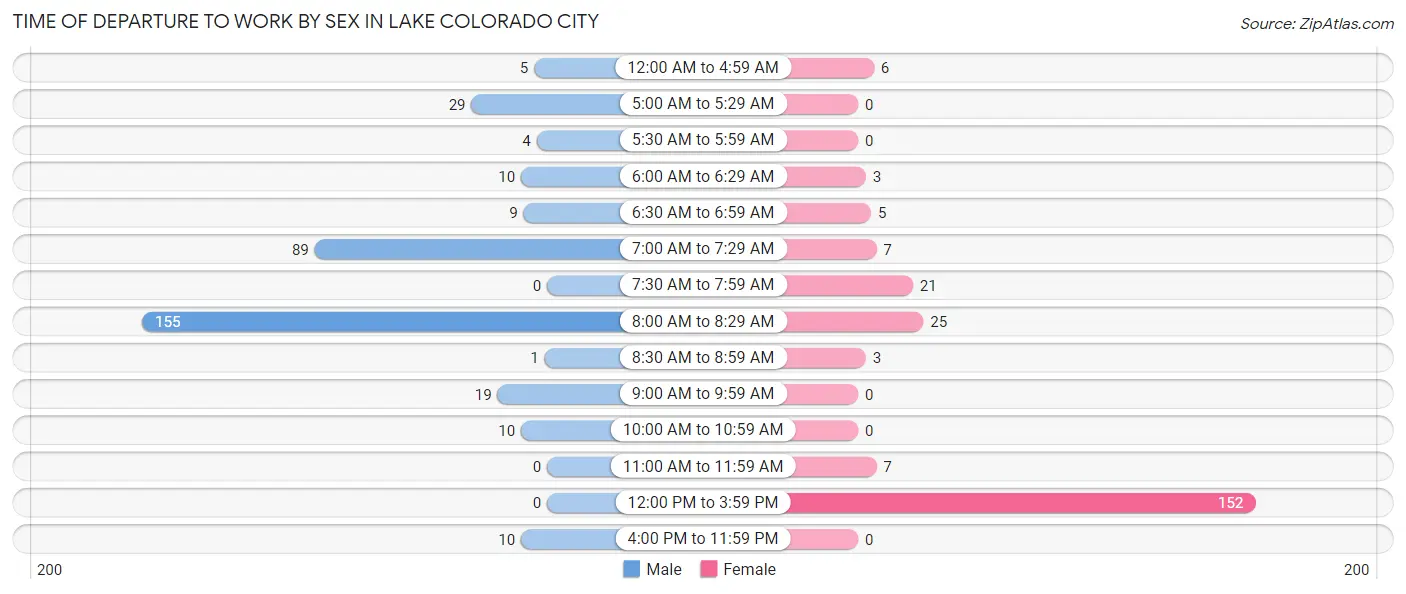 Time of Departure to Work by Sex in Lake Colorado City