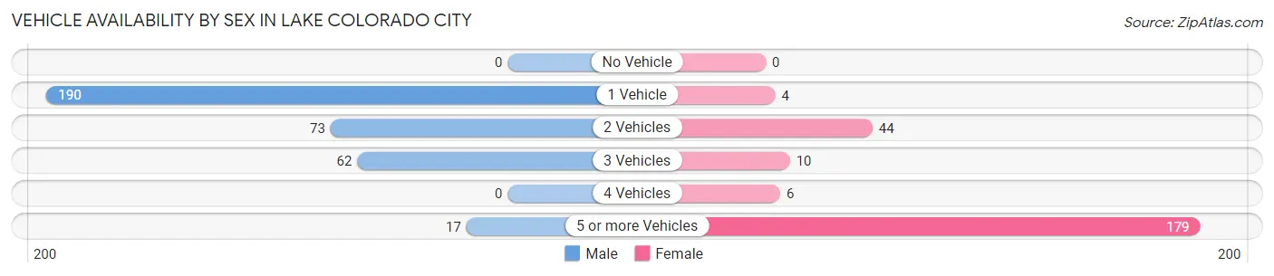 Vehicle Availability by Sex in Lake Colorado City
