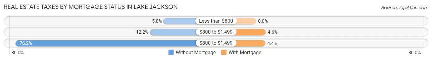 Real Estate Taxes by Mortgage Status in Lake Jackson