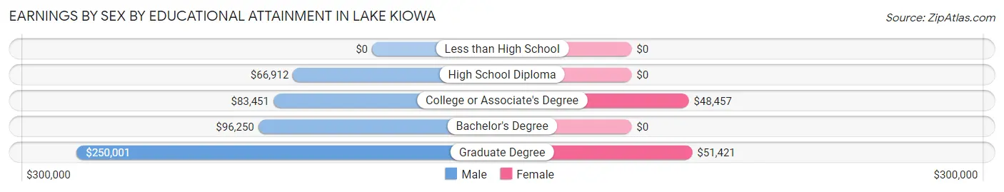 Earnings by Sex by Educational Attainment in Lake Kiowa