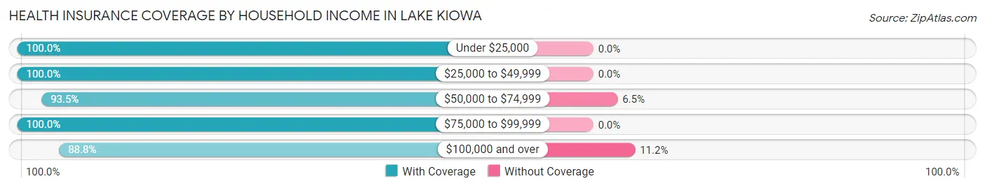 Health Insurance Coverage by Household Income in Lake Kiowa