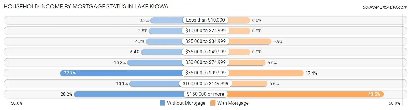 Household Income by Mortgage Status in Lake Kiowa