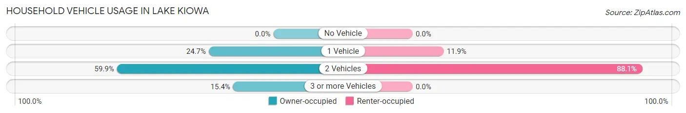 Household Vehicle Usage in Lake Kiowa