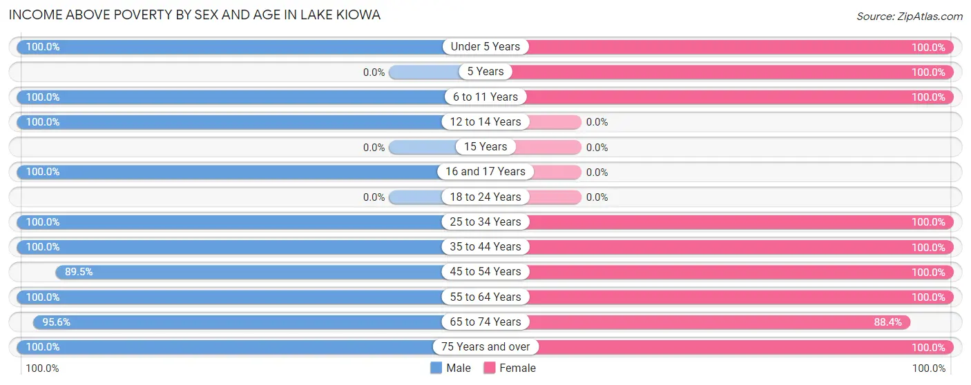 Income Above Poverty by Sex and Age in Lake Kiowa