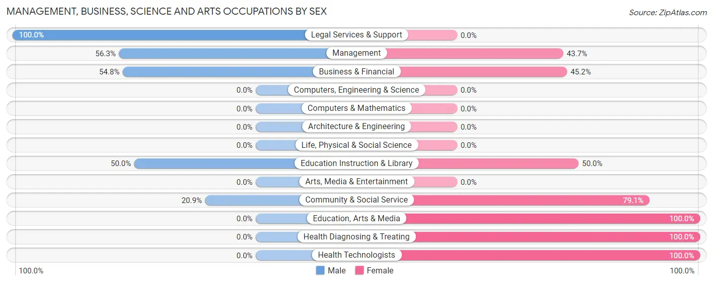 Management, Business, Science and Arts Occupations by Sex in Lake Kiowa