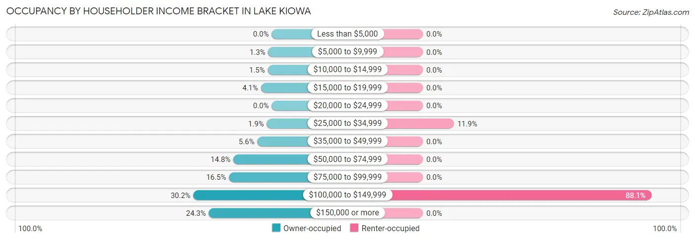 Occupancy by Householder Income Bracket in Lake Kiowa
