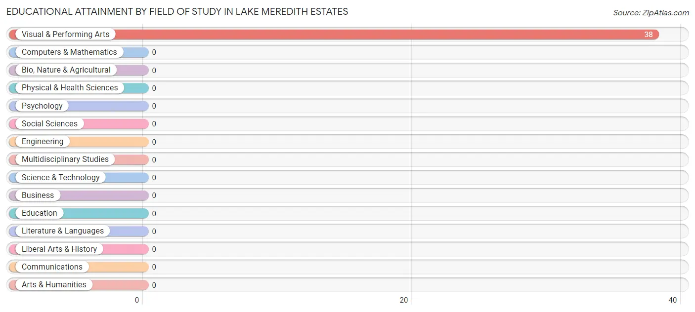 Educational Attainment by Field of Study in Lake Meredith Estates