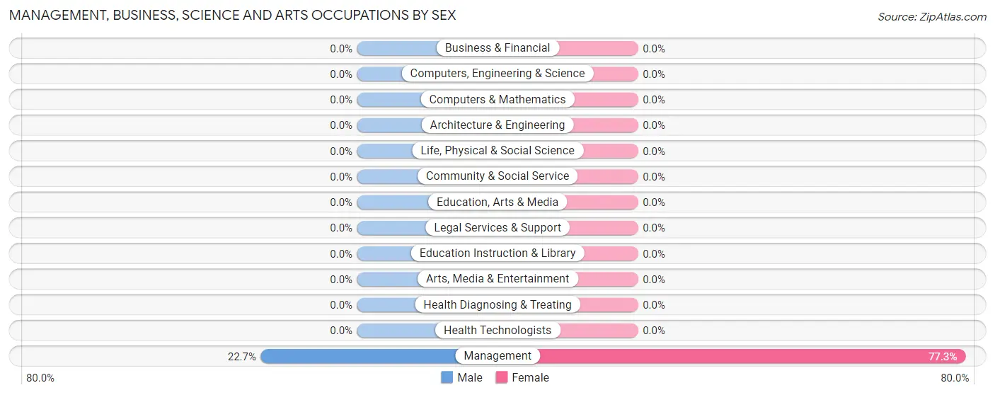 Management, Business, Science and Arts Occupations by Sex in Lake Meredith Estates