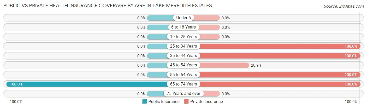 Public vs Private Health Insurance Coverage by Age in Lake Meredith Estates