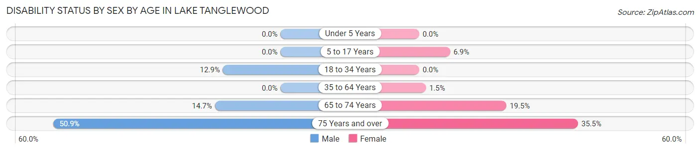 Disability Status by Sex by Age in Lake Tanglewood