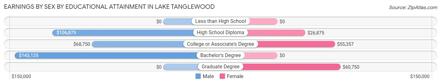 Earnings by Sex by Educational Attainment in Lake Tanglewood