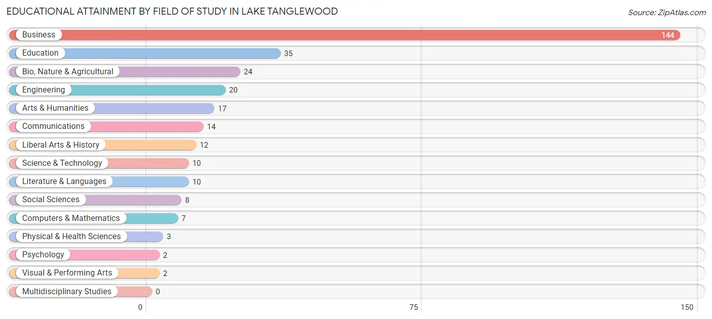 Educational Attainment by Field of Study in Lake Tanglewood