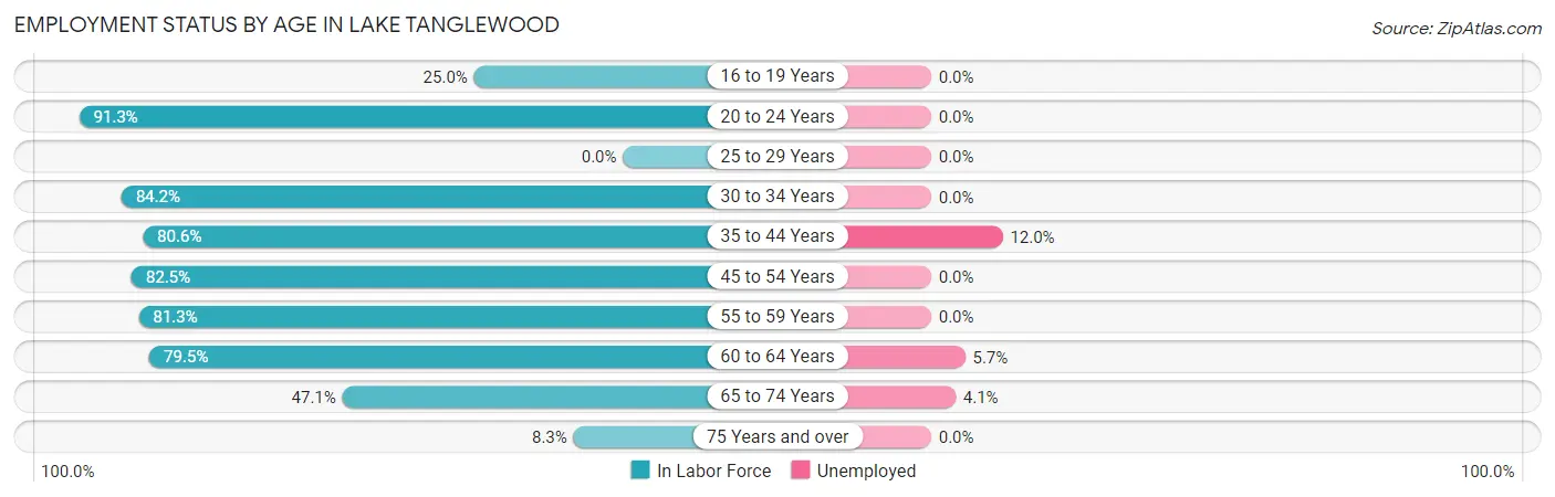 Employment Status by Age in Lake Tanglewood