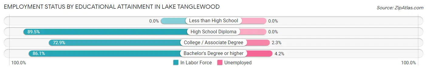 Employment Status by Educational Attainment in Lake Tanglewood