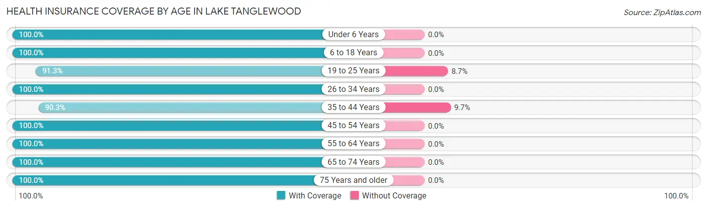 Health Insurance Coverage by Age in Lake Tanglewood