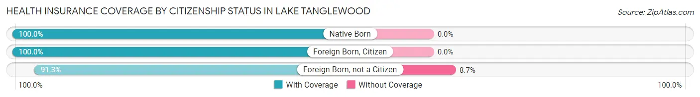 Health Insurance Coverage by Citizenship Status in Lake Tanglewood