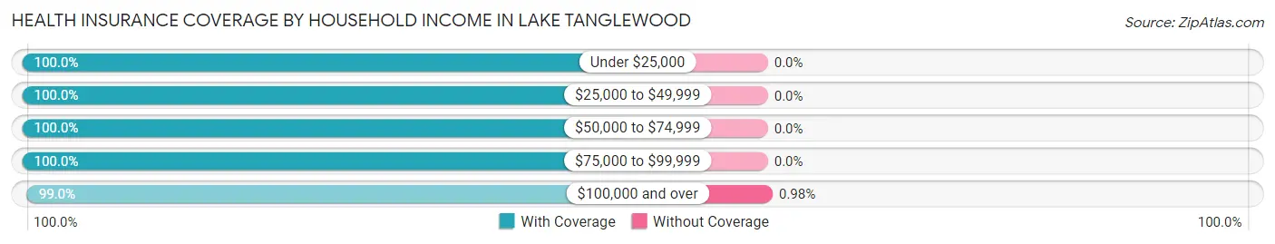 Health Insurance Coverage by Household Income in Lake Tanglewood