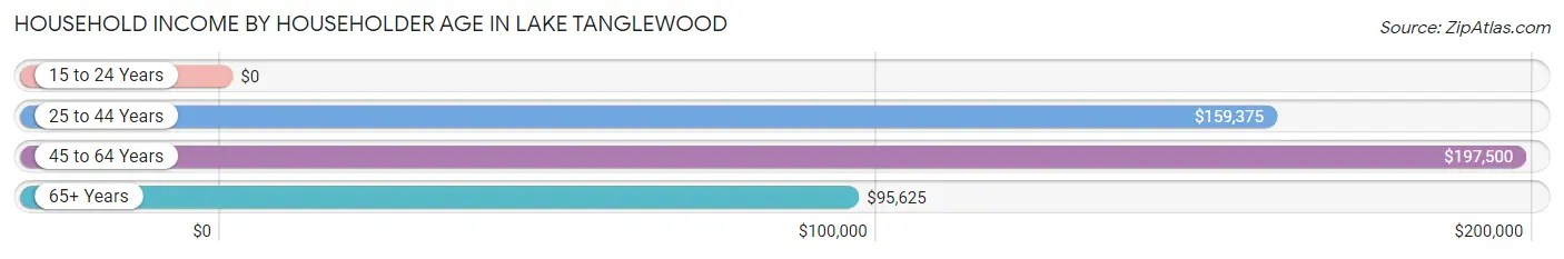 Household Income by Householder Age in Lake Tanglewood