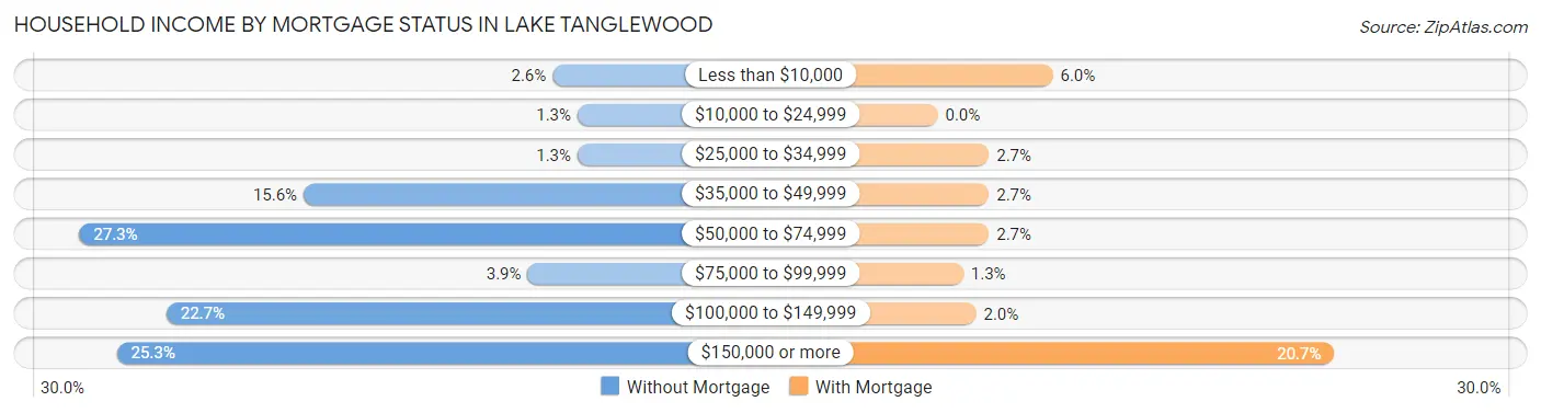 Household Income by Mortgage Status in Lake Tanglewood