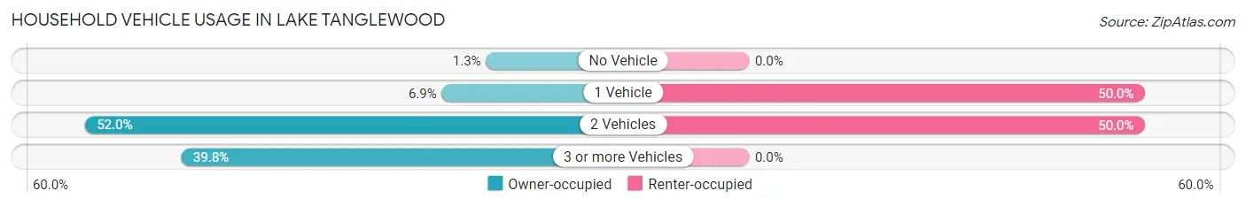 Household Vehicle Usage in Lake Tanglewood