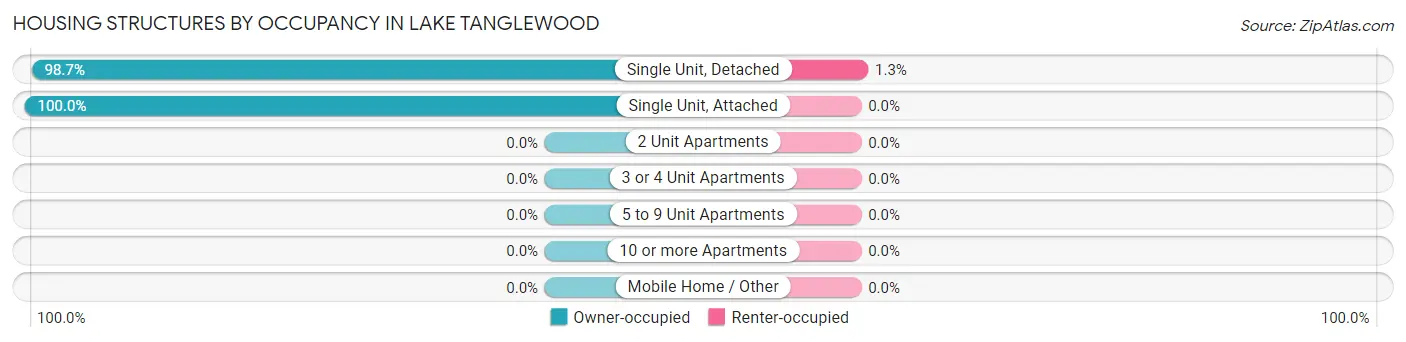 Housing Structures by Occupancy in Lake Tanglewood
