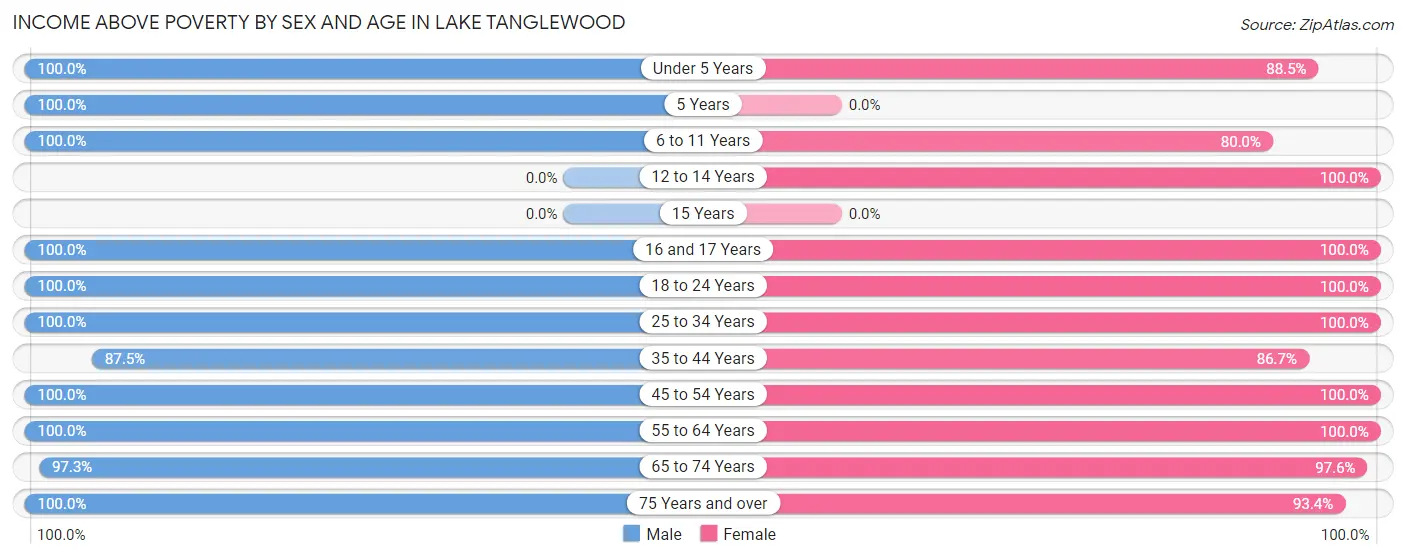 Income Above Poverty by Sex and Age in Lake Tanglewood