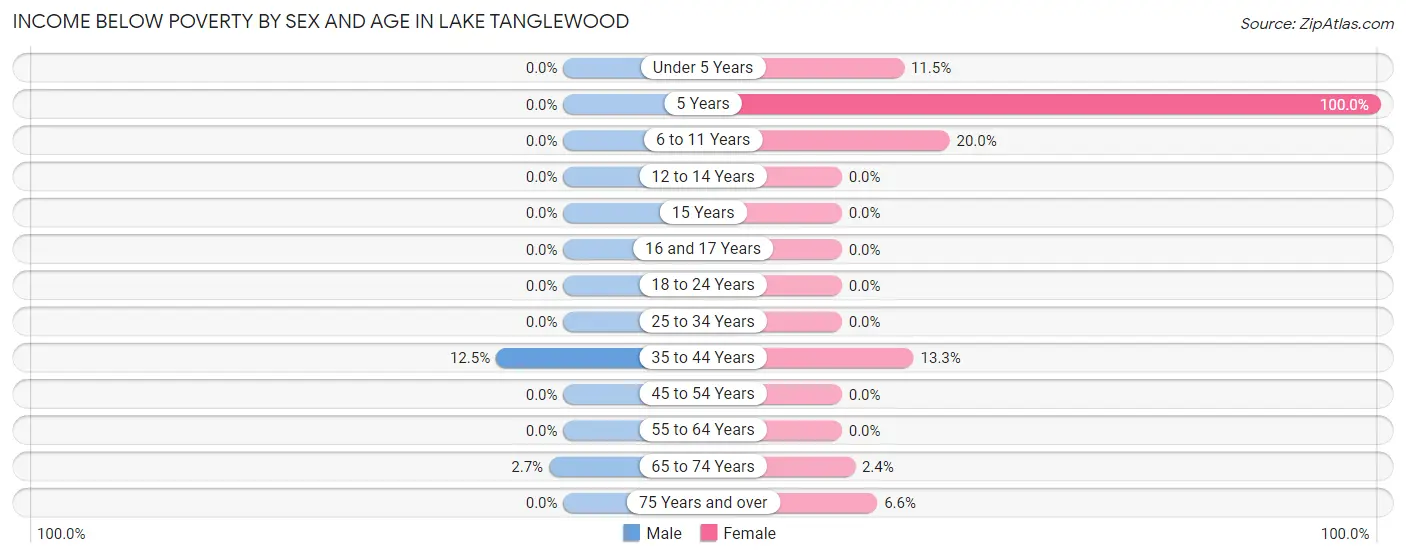 Income Below Poverty by Sex and Age in Lake Tanglewood