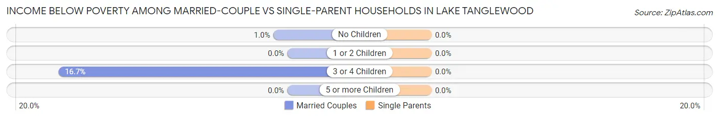 Income Below Poverty Among Married-Couple vs Single-Parent Households in Lake Tanglewood