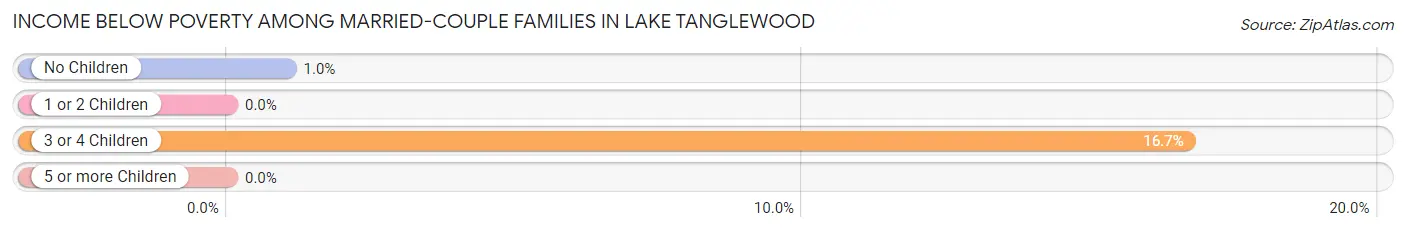 Income Below Poverty Among Married-Couple Families in Lake Tanglewood