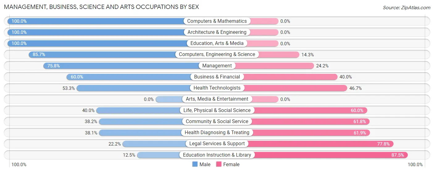 Management, Business, Science and Arts Occupations by Sex in Lake Tanglewood