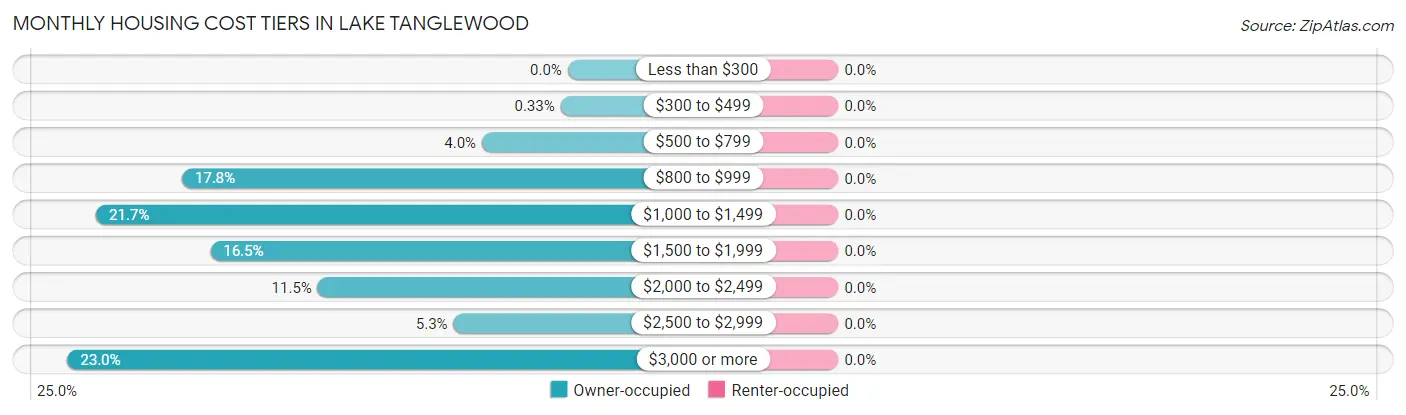 Monthly Housing Cost Tiers in Lake Tanglewood