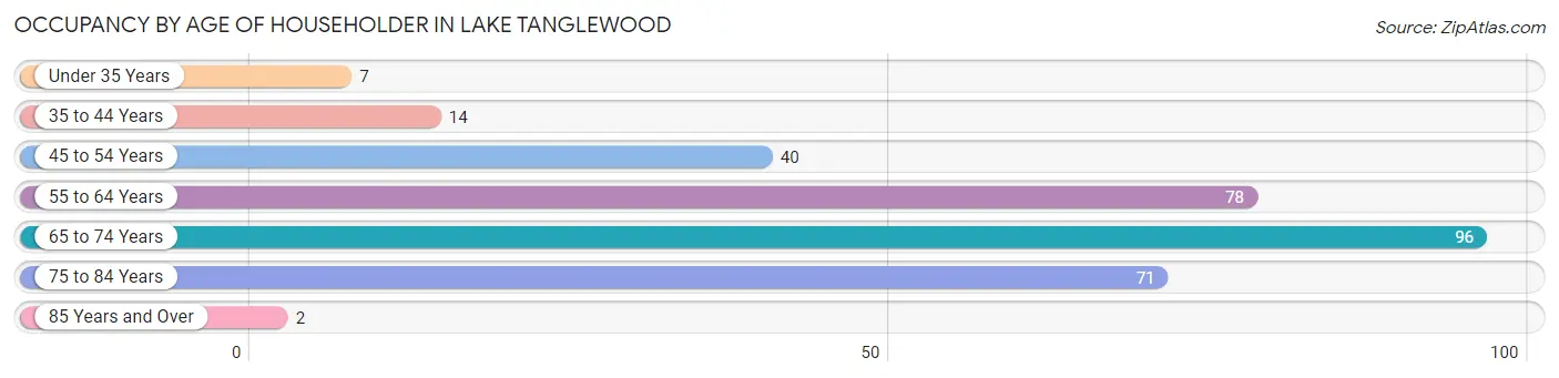 Occupancy by Age of Householder in Lake Tanglewood
