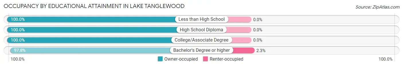 Occupancy by Educational Attainment in Lake Tanglewood