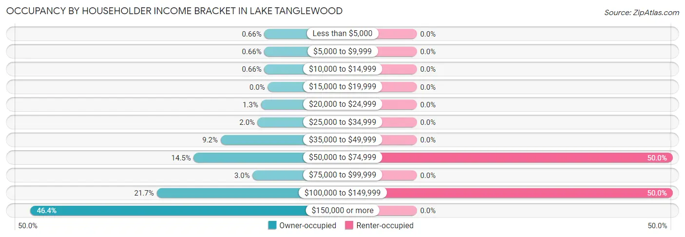Occupancy by Householder Income Bracket in Lake Tanglewood