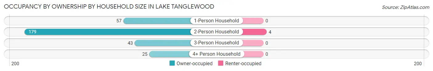 Occupancy by Ownership by Household Size in Lake Tanglewood