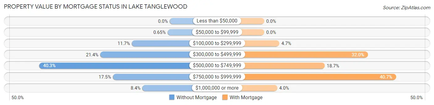 Property Value by Mortgage Status in Lake Tanglewood