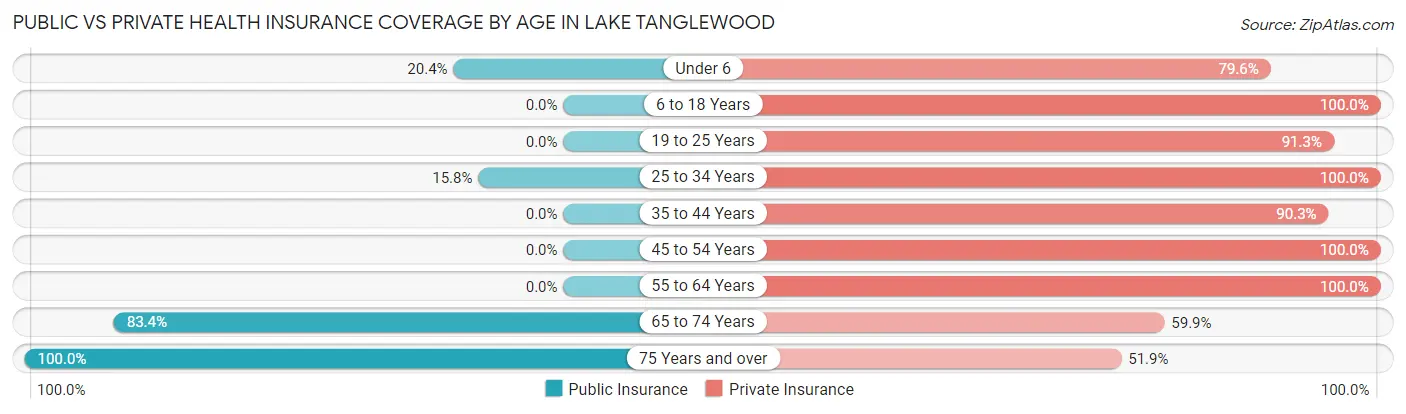 Public vs Private Health Insurance Coverage by Age in Lake Tanglewood