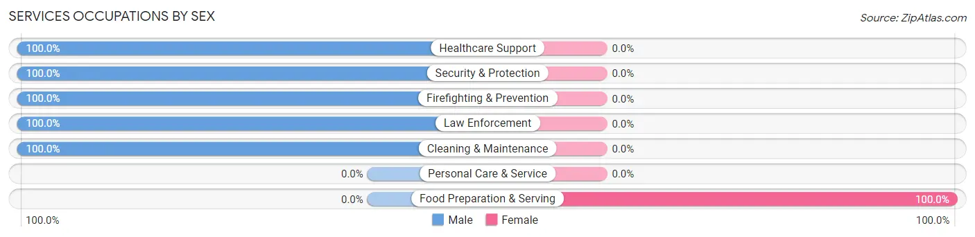 Services Occupations by Sex in Lake Tanglewood