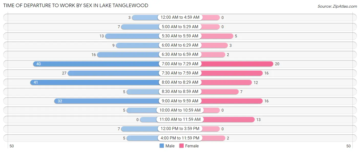 Time of Departure to Work by Sex in Lake Tanglewood