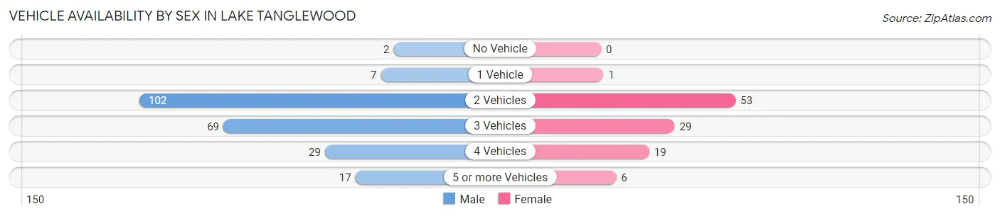 Vehicle Availability by Sex in Lake Tanglewood