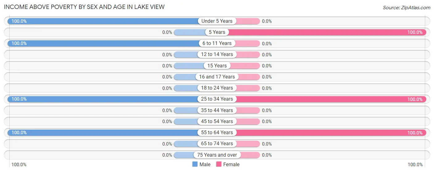 Income Above Poverty by Sex and Age in Lake View