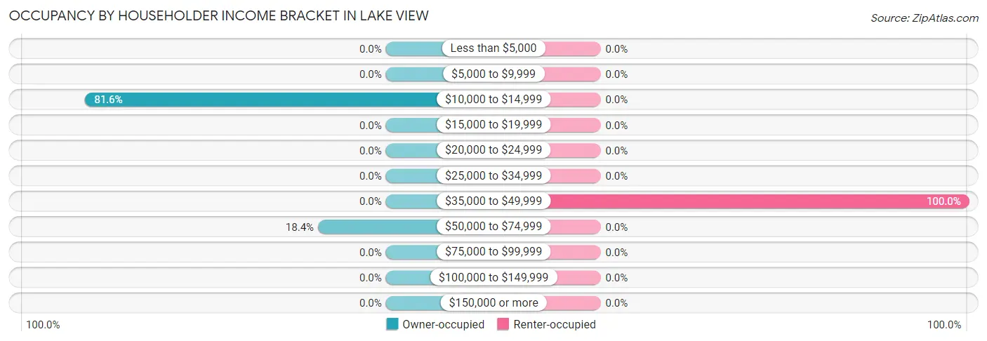 Occupancy by Householder Income Bracket in Lake View