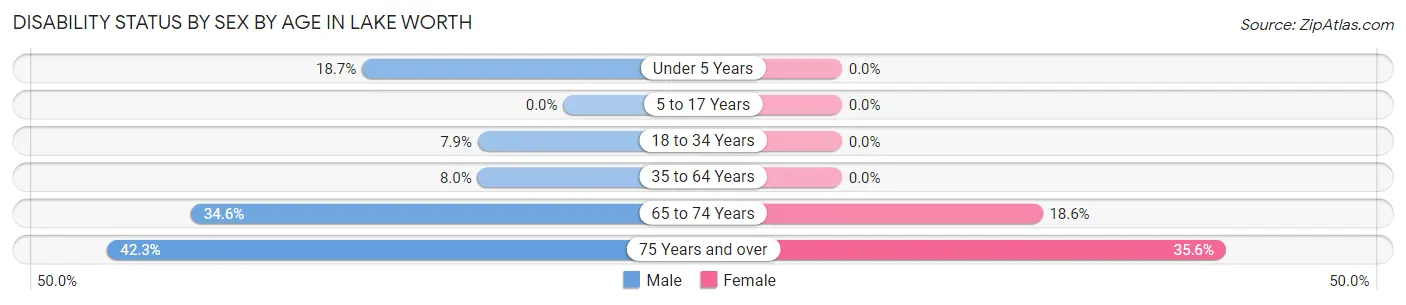 Disability Status by Sex by Age in Lake Worth