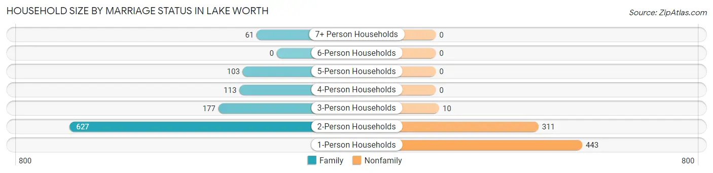 Household Size by Marriage Status in Lake Worth