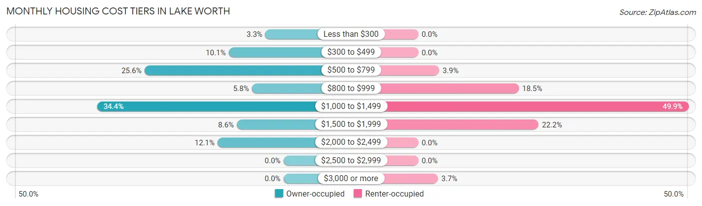 Monthly Housing Cost Tiers in Lake Worth