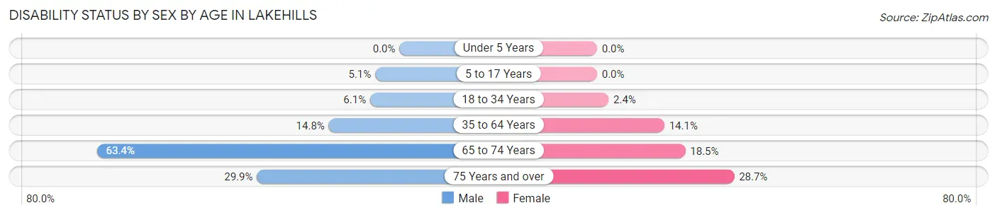 Disability Status by Sex by Age in Lakehills