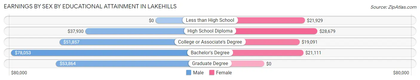 Earnings by Sex by Educational Attainment in Lakehills