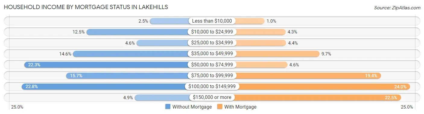 Household Income by Mortgage Status in Lakehills
