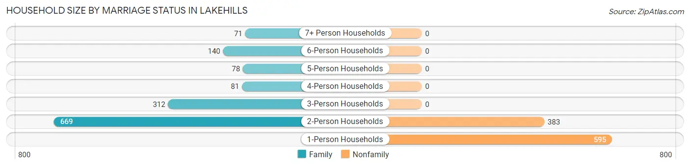 Household Size by Marriage Status in Lakehills
