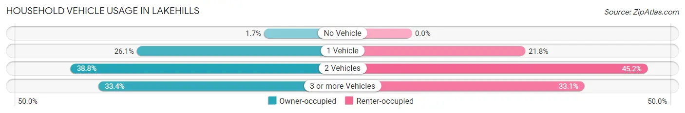 Household Vehicle Usage in Lakehills